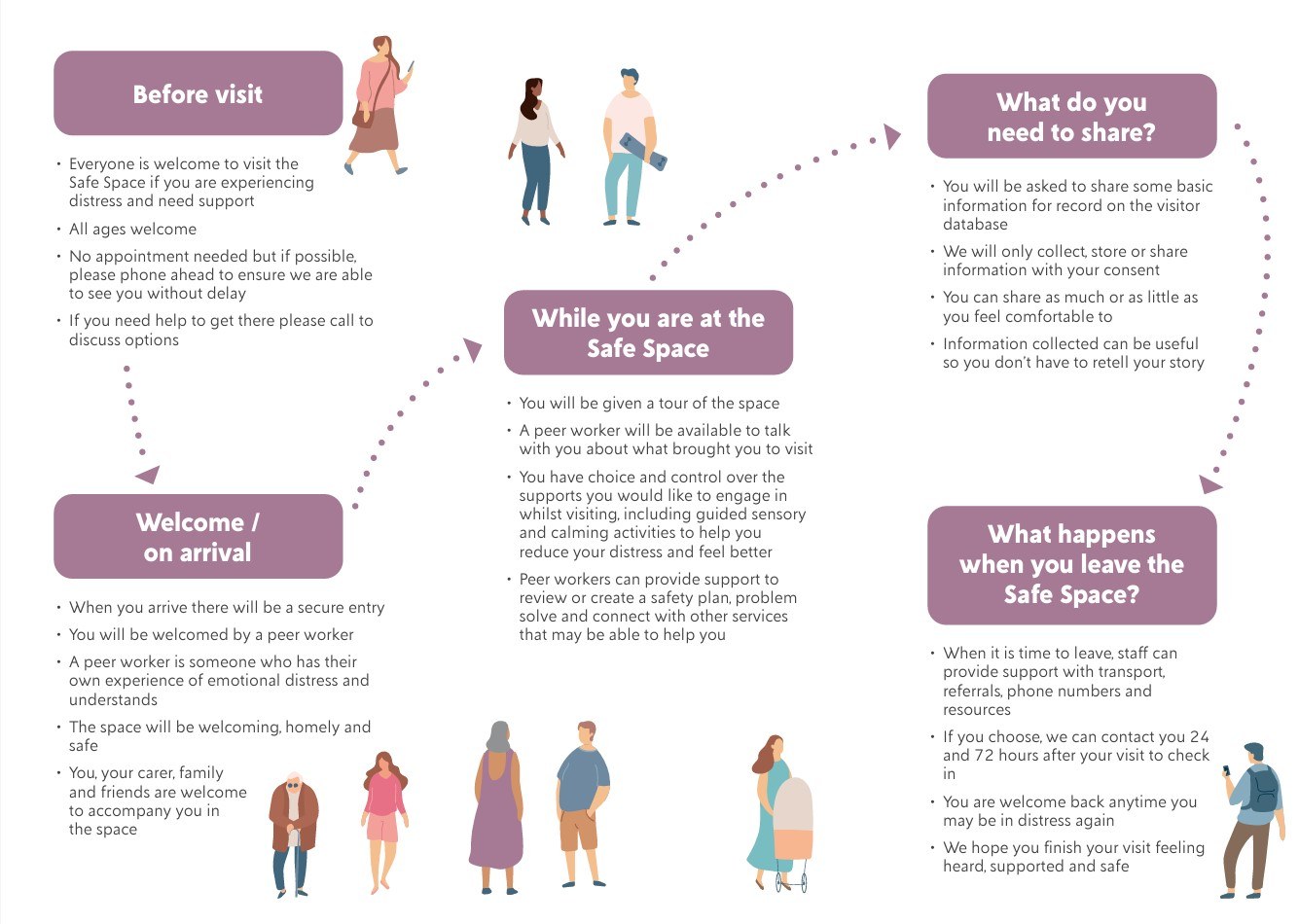 Safe Space Consumer Journey